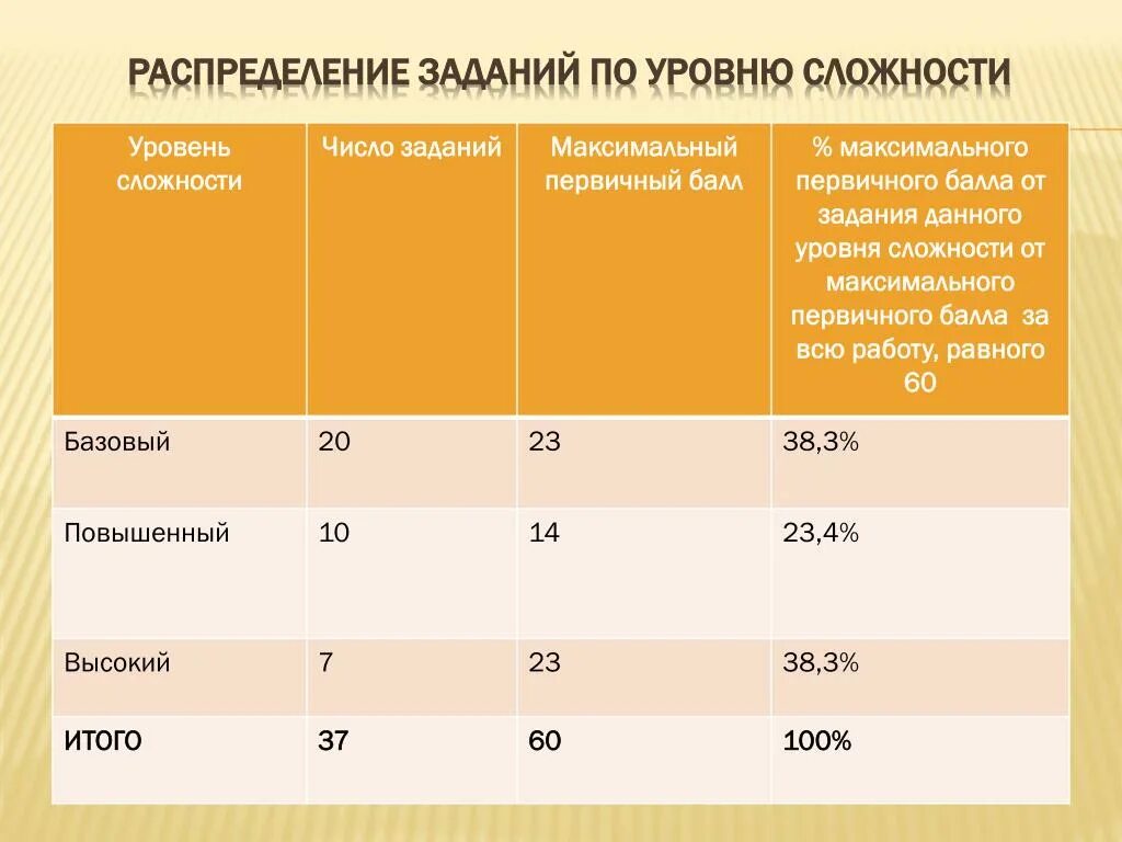 Уровень сложности операции. Уровни сложности. Уровни сложностей от 1 до 5. Уровень сложности по d 100. Уровни сложности 22 год.