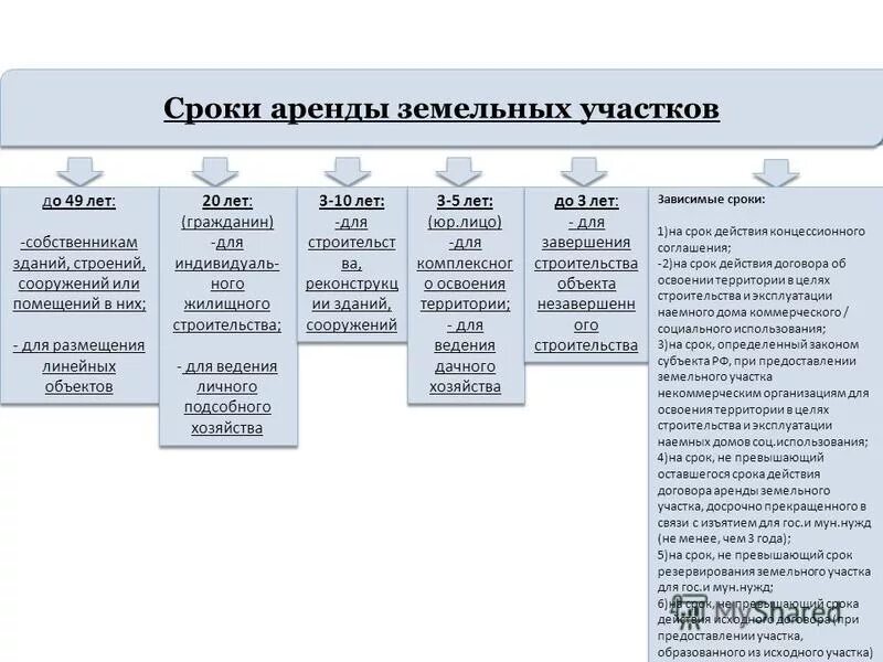 Срок аренды земельного участка. Сроки договоров аренды земельных участков. Виды договоров аренды земельного участка. Договор аренды земельных участков. Аренда на 49 лет земельного