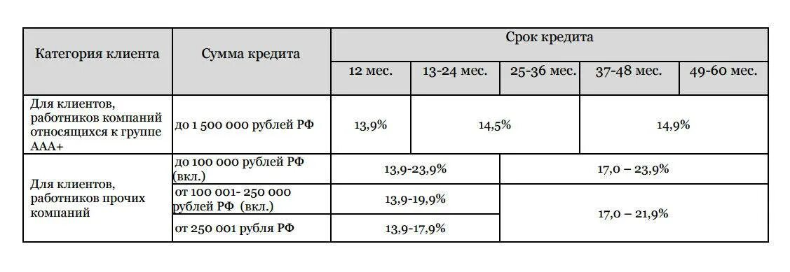 Проценты по потребительскому кредиту участникам сво. Процентная ставка открытие по кредиту. Процентные ставки по кредитам в открытии. Банк открытие ставки по кредитам. Банк открытие ставка по кредиту.