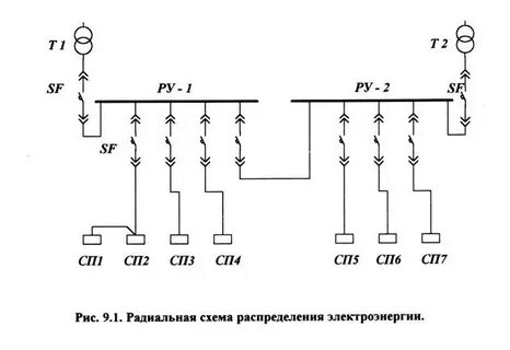 Какая схема распределения