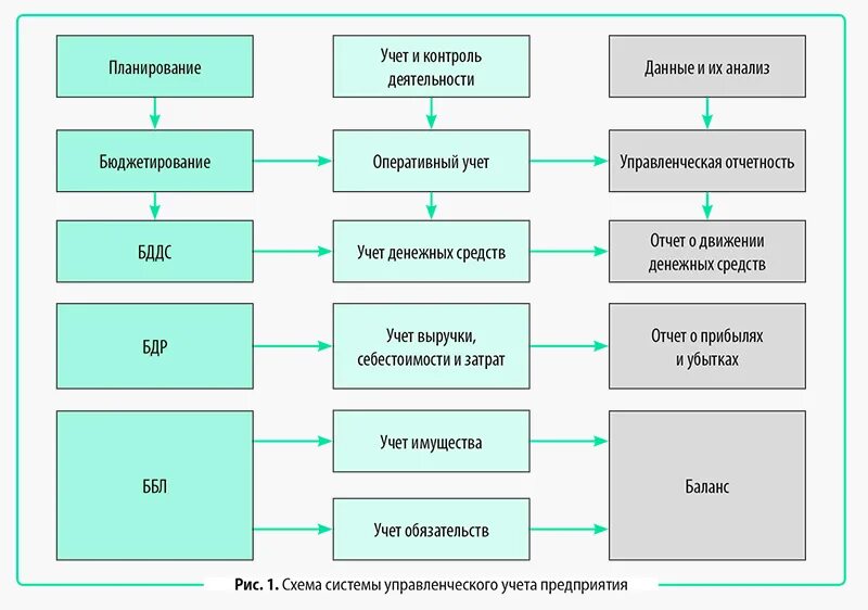 Управленческий учет финансовой деятельности. Подсистемы управленческого учета. Системы управленческого учета на предприятии. Структура управленческого учета на предприятии. Инструменты управленческого учета.