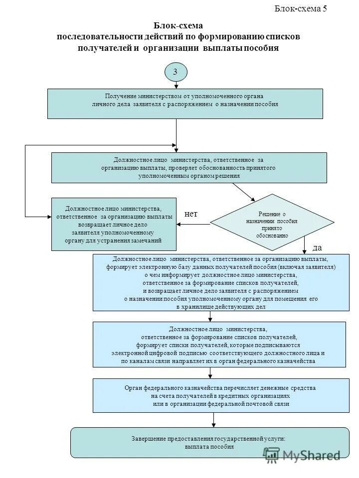 Административный регламент. Блок схема порядок назначения и выплаты пособия на ребенка. База данных получателей пособий компенсаций. Личное дело получателя госуслуги. Пособие учреждения здравоохранения