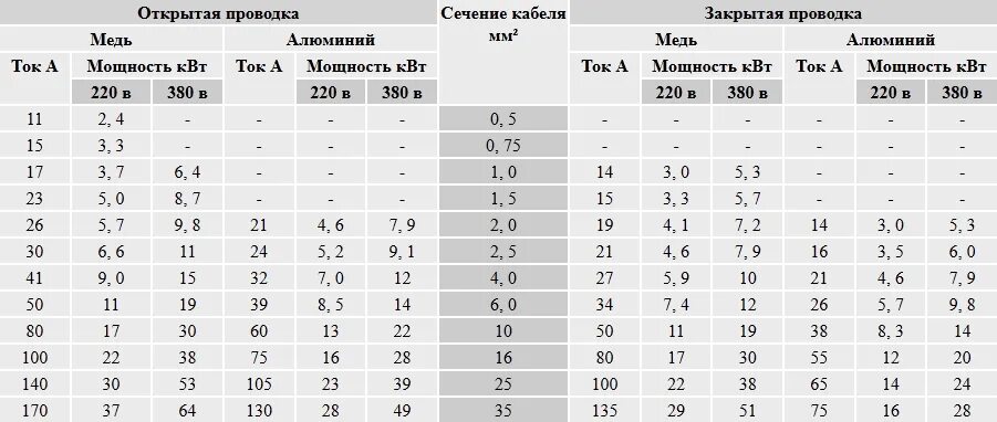 Какого сечения проводку в квартиру