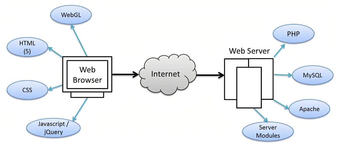 Что такое клиент и сервер в php. Схема работы php. Схема РНР. Php технология.