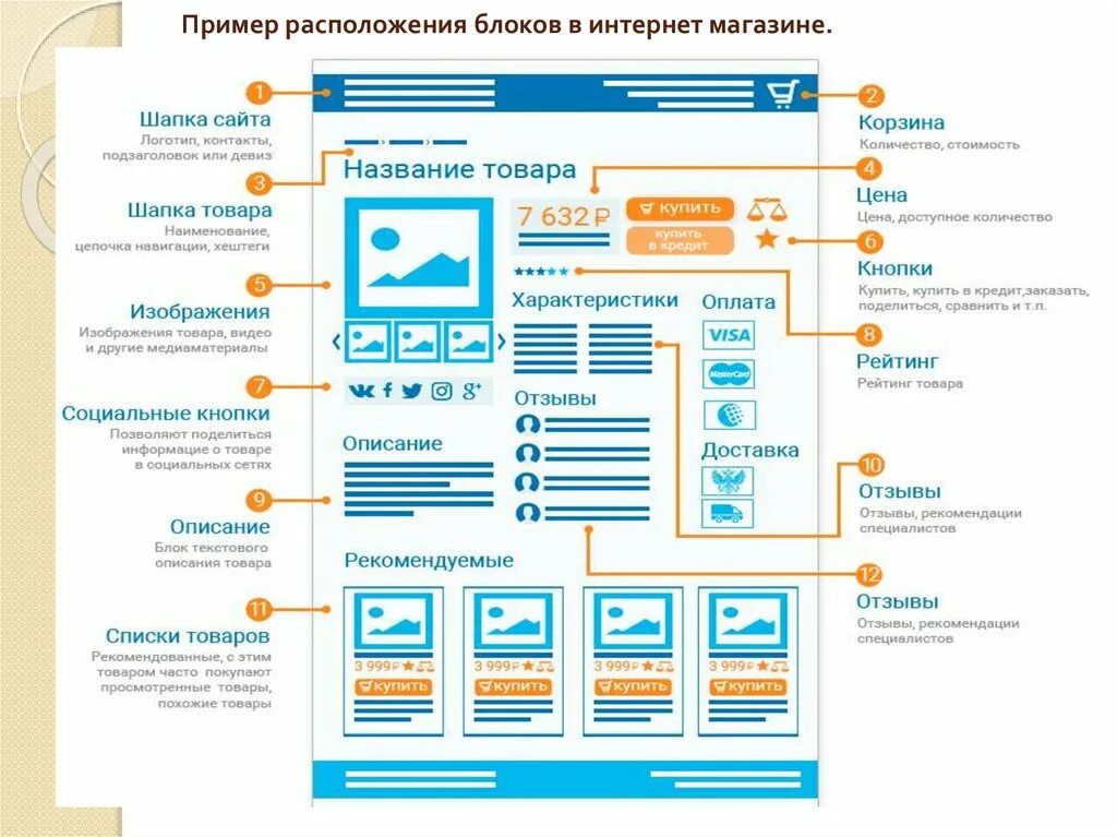 Схема главной страницы сайта. Верстка страницы сайта. Макеты для верстки. Макет главной страницы интернет магазина.