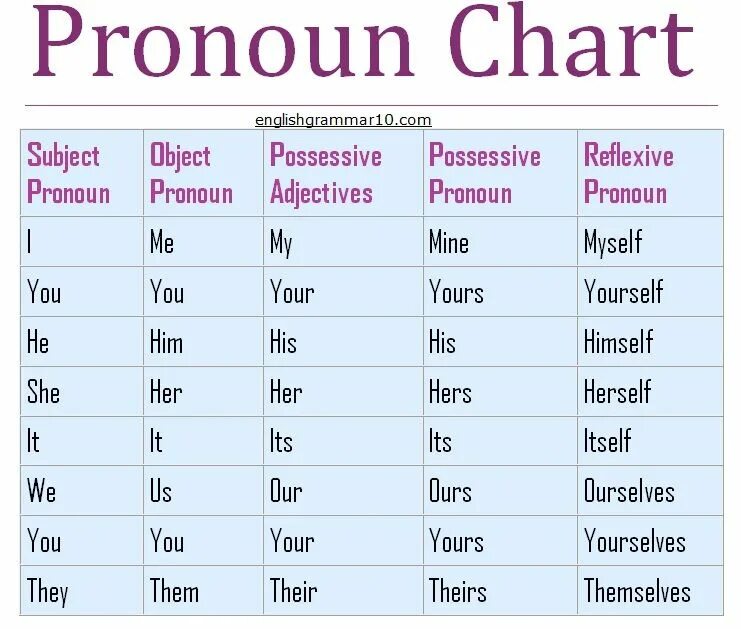 Pronouns in English. Pronouns таблица. Местоимения pronouns. Subject pronouns таблица.