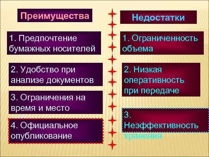 Преимущества по сравнению с другими. Достоинства бумажного носителя. Плюсы и минусы бумажных носителей информации. Преимущества бумажных носителей. Преимущества и недостатки бумажных носителей.