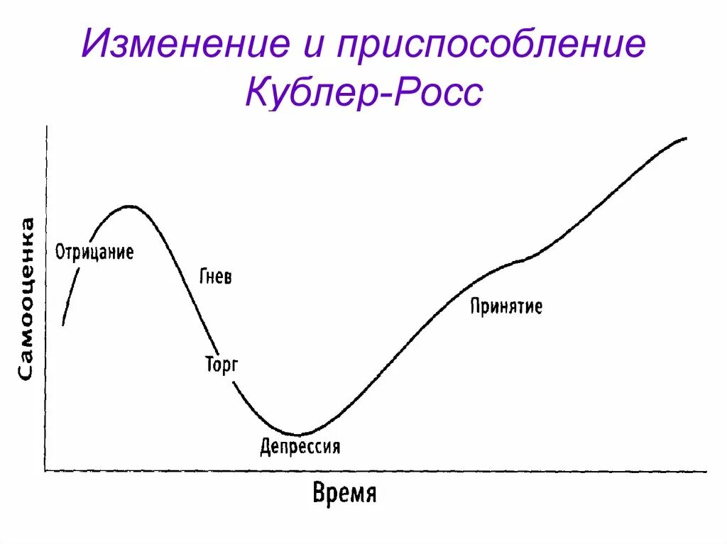 Кривая Элизабет Кюблер Росс. Этапы принятия Кюблер Росс. Кюблер Росс модель принятия. Кюблер Росс стадии принятия.