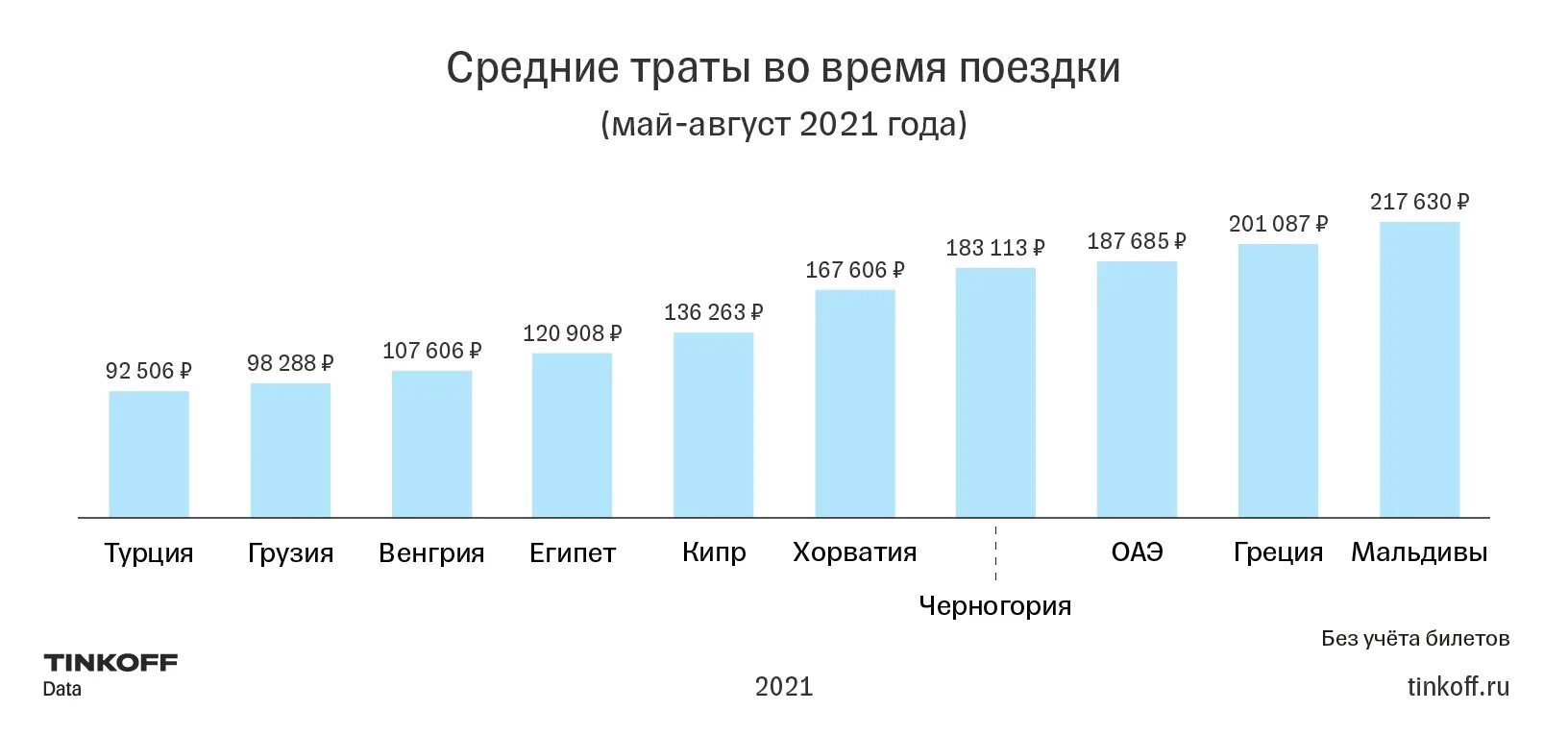 Сколько потратили туристы. Сколько россияне тратят на путешествия 2021. Сколько россияне тратят на отдых в России. Траты на поездку на человека. Средние траты россиянина в год.