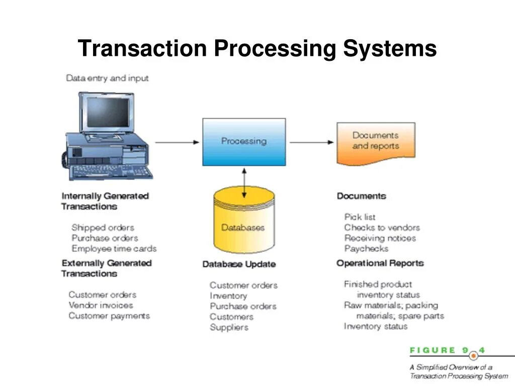 Transaction processing System. Процесс System. Процессинг транзакций. Системы (transaction processing Systems – TPS) на эксплуатационном уровне..