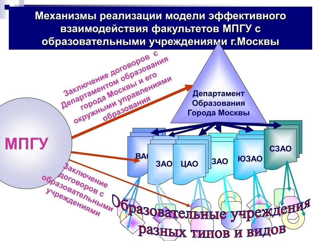 Модель эффективного образования. Модель эффективного взаимодействия. механизм взаимодействия организаций. взаимодействия образовательных учреждений и организаций. механизмы эффективного взаимодействия.