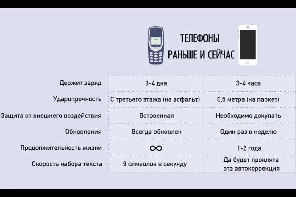 Сколько живут телефоны. Интересные факты про мобильный телефон. Факты о телефонах. Интересные факты о телефонах. Телефоны раньше и сейчас.