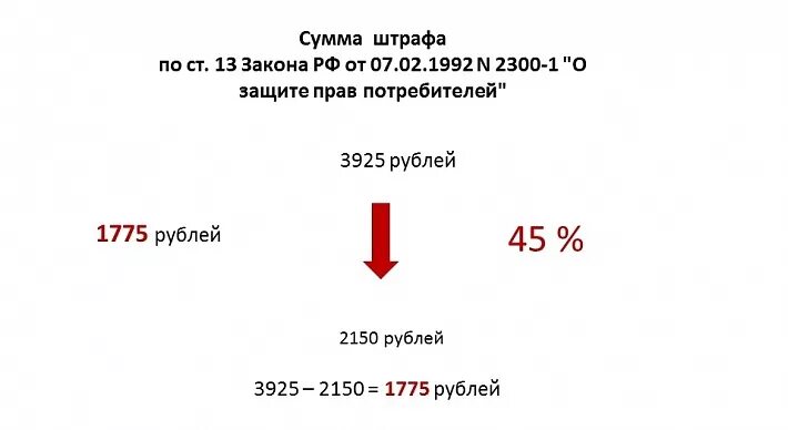 Проблемы дистанц торговли. Штраф зозпп 50. Штраф зозпп 50. Закон о возврате денежных средств. Штраф зозпп 50.