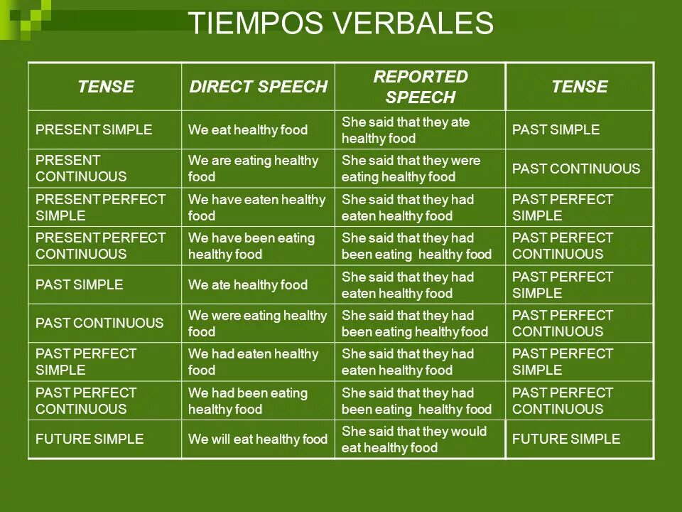 Direct sentences. Таблица direct and reported Speech. Direct Speech reported Speech таблица. Past perfect Continuous reported Speech. Репортед спич таблица.