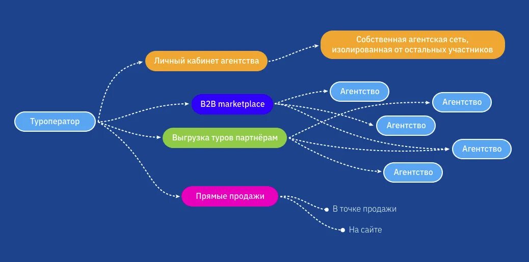 Продажа через канал. Каналы продаж. Схема агентской сети. Типы каналов продаж. Разновидности агентских сетей в туризме.