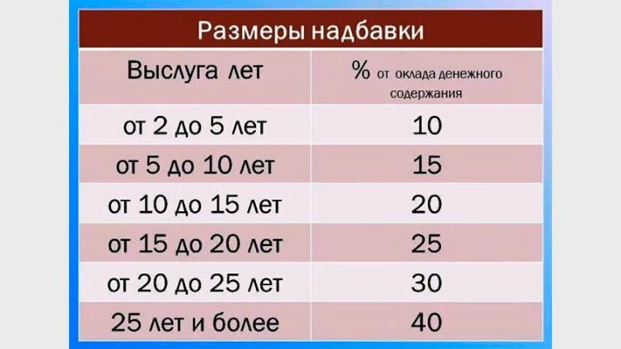 Полиции стаж пенсия. Доплата за выслугу лет военнослужащим. Надбавка за выслугу лет военным. Надбавка за выслугу лет военнослужащим в 2021. Проценты по выслуге лет военнослужащим.