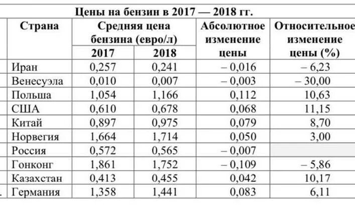 Относительное изменение в процентах. В таблице представлены цены на бензин. Относительное изменение цены на бензин. Представлены в таблице.