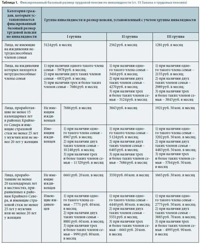 Группы инвалидности что входит. Группы инвалидности классификация по заболеваниям и размер. Группа инвалидности по возрасту таблица. Таблица инвалидности по заболеваниям. Инвалидность первой группы перечень.