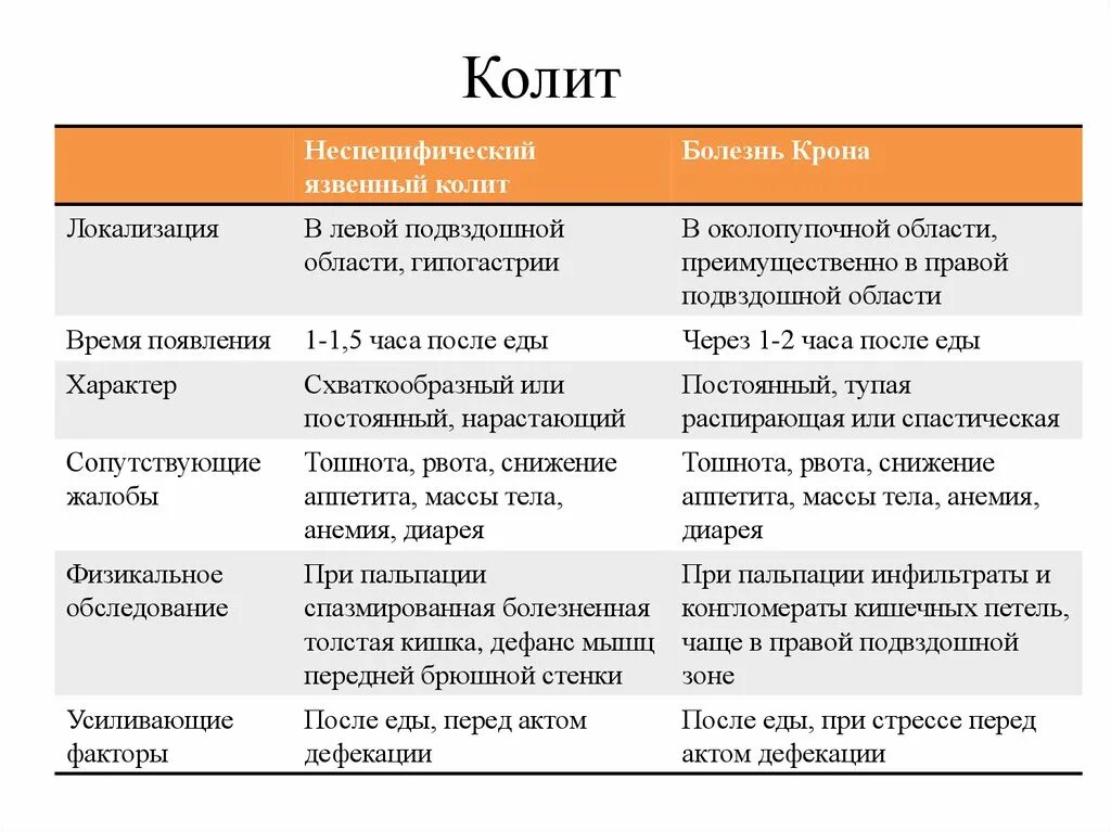 Локализация боли при болезни крона. Локализация боли при колите. Локализация боли при хронических колитах. Язвенный колит локализация.