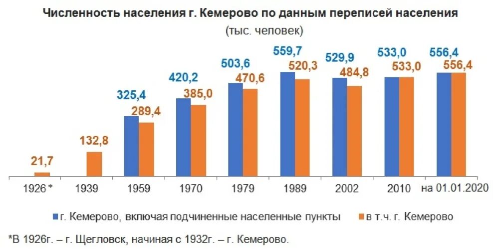 Кемеровская область численность населения 2023. Численность Кемерово на 2021. Численность населения Новокузнецка 2000 год. Численность населения Кемерово по годам. Кемерово численность населения 2022.