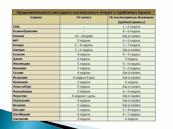 Сколько дней составляет срок. Продолжительность отпуска по странам. Количество дней отпуска по странам. Отпуск в США Продолжительность. Продолжительность ежегодного основного оплачиваемого отпуска.