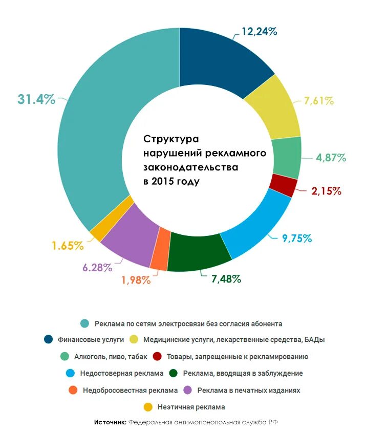 Нарушения рекламного законодательства. Рекламный бюджет таблица. Бюджет России 2003. Примеры нарушения рекламного законодательства. Металлургия в бюджете России.