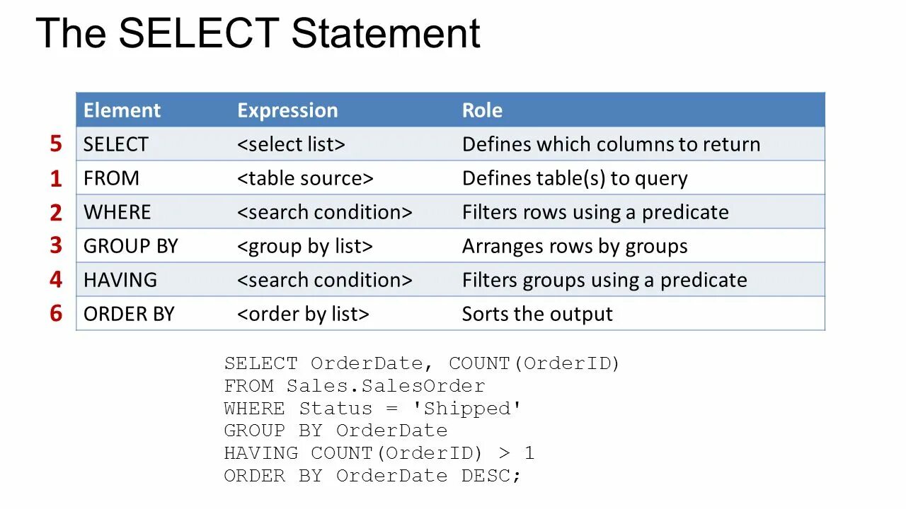 Order значение. SQL команды order by. Select from order by where. Select структура. Group by having SQL.