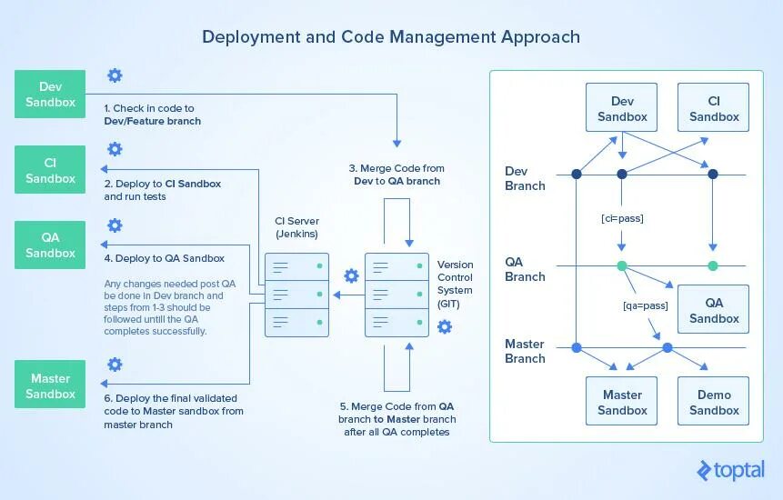 Release deployment стадии. Deployment это в программировании. Deploying. To deploy. Metadata api