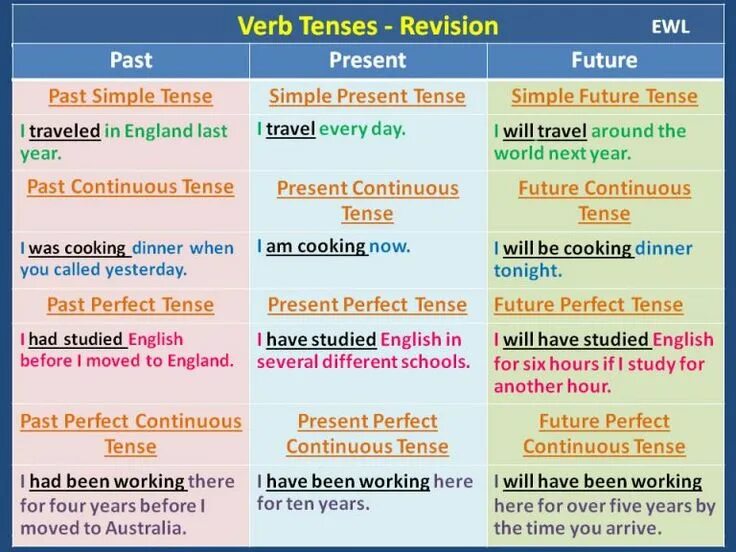 Английский Tenses. Английская грамматика Grammar Tenses. English Tenses таблица. Continuous Tenses таблица. Different uses of like