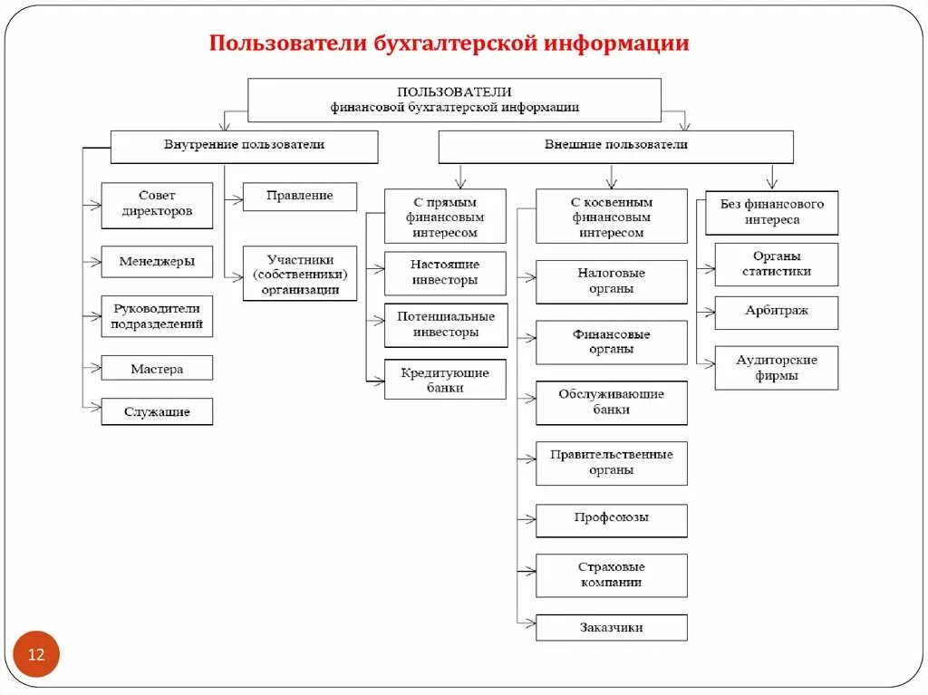 Внешние пользователи предприятия. Внешние и внутренние пользователи бухгалтерской информации. пользователи учётной информации в бух учёте. внутренние пользователи бухгалтерского учета. внутренние пользователи бухгалтерской информации это.