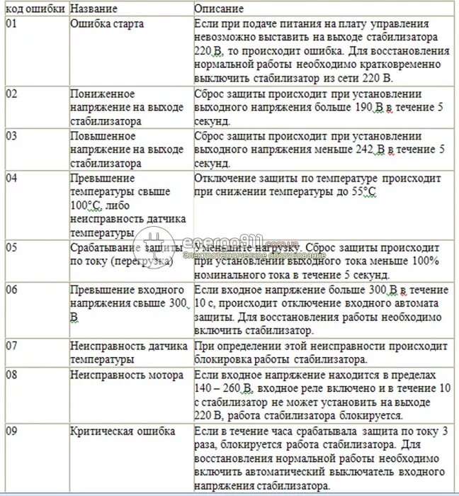 Стабилизатор ошибка н. Коды ошибок стабилизатора ресанта. руселф коды ошибок.
