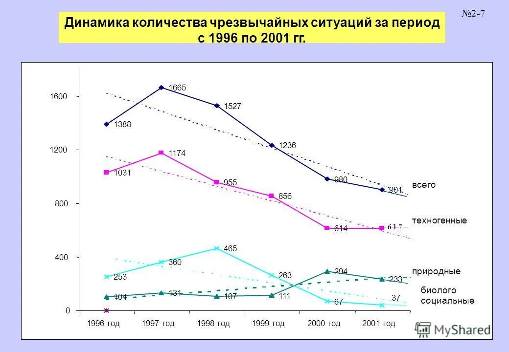 статистика чс техногенного характера в россии. количество аварийных ситуаций. аварийная ситуация медработника. аварийная ситуациях с пк. статистика природных чс в россии.