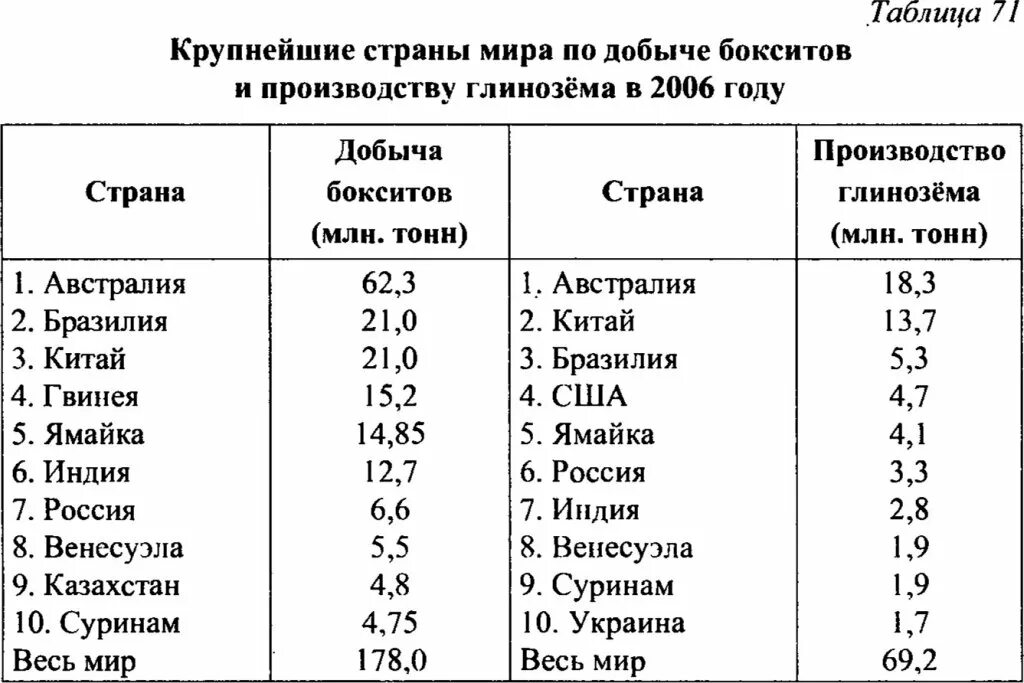 Площадь населения всех стран. Таблица стран по численности населения и площади.