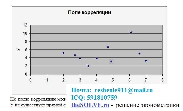 Эконометрика. Поле данных в эконометрике. Эконометрика график. Поле корреляции в эконометрике.