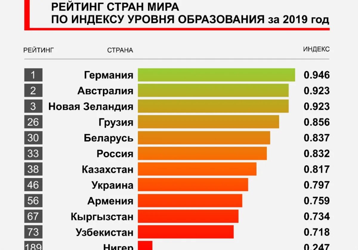 Индекс стран по уровню. Страны по уровню образования. Список стран по образованию. Уровень образования в странах.