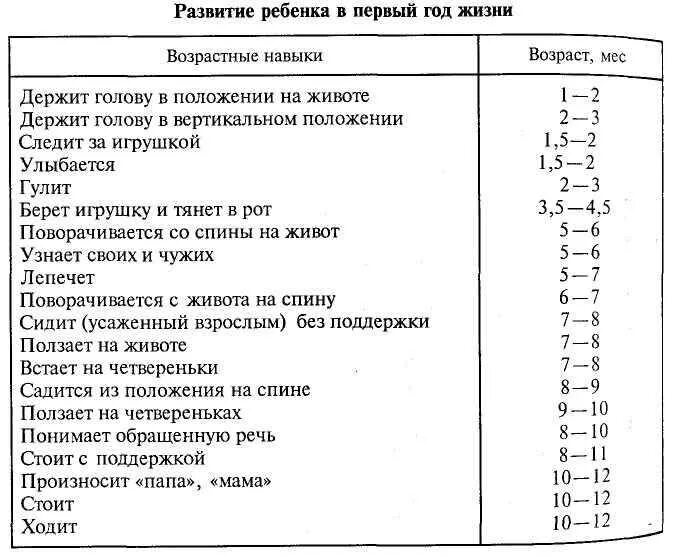 Развитие ребенка 3 6 года. Таблица психомоторного развитие ребенка в первый год жизни. Развитие ребенка 1 года жизни таблица. Нормы развития ребенка до года по месяцам таблица. Показатели развития ребенка до 1 года.