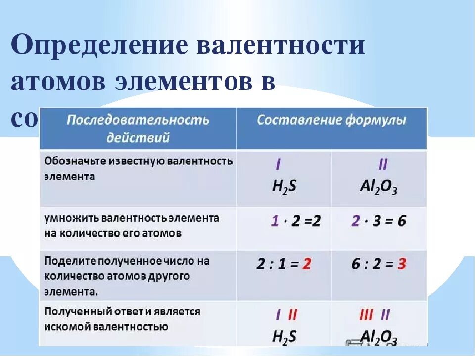 Валентность элемента v. Как определить валентность вещества. Как высчитать валентность элемента. Как определить валентность химических. Как вычислить валентность в соединении.