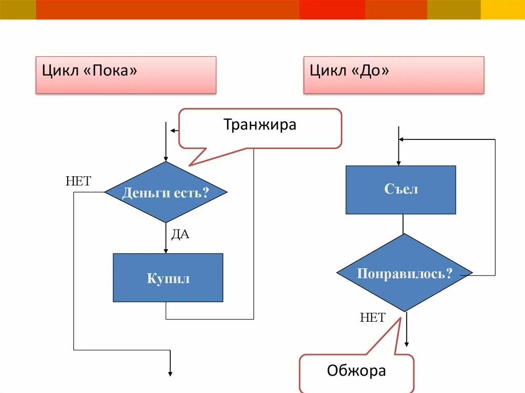 Алгоритмы цикл пока. Цикл пока. алгоритм с циклом пока. цикл до пример. цикл до и цикл пока.