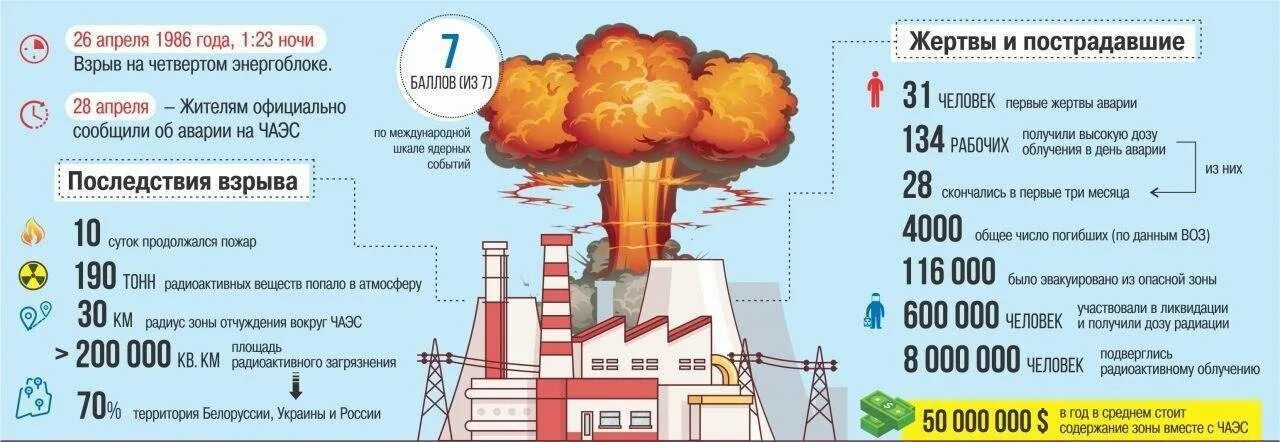 Какова мощность атомной электростанции. Таблица уровней радиации на Чернобыльской АЭС. Уровни радиации таблица в Чернобыле. Число погибших при взрыве Чернобыльской АЭС.