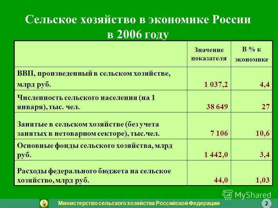 Динамика основных видов сельскохозяйственной техники. Программа развитие рынков сельскохозяйственной продукции. Сельское хозяйство 2008-2009 график. Программа развитие рынков сельскохозяйственной продукции. Государственной программе развития сельского хозяйства рф.