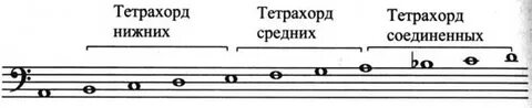Тетрахорд по сольфеджио