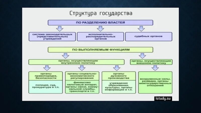 Политические институты презентация. Политическая система и политические институты. Структура институтов государственной власти. Полит институты реализующие гос власть в стране. Институт гос управления.