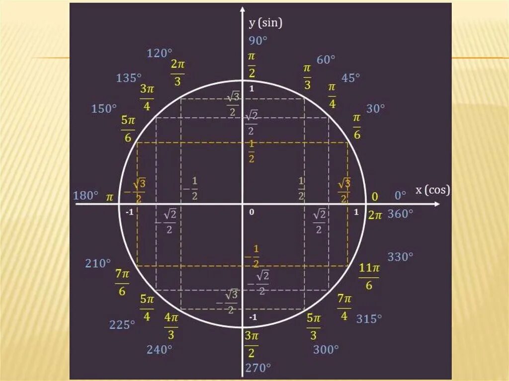 Тригонометрический круг 3п. Числовая окружность тригонометрия 10 класс. Косинус 1 на единичной окружности. Единичная окружность со значениями синусов. 2п 3 3п 4