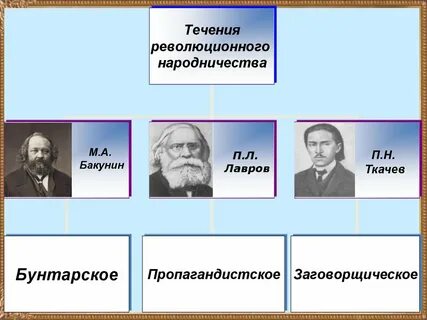 Название течений в народничестве