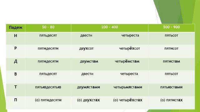 Двухстам пятидесяти. Двести пятьдесят. Четыреста пятьдесят. Четырёхсот или четыреста рублей. Двухсот пятидесяти или двести пятидесяти.