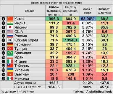 5 лидеров по производству стали