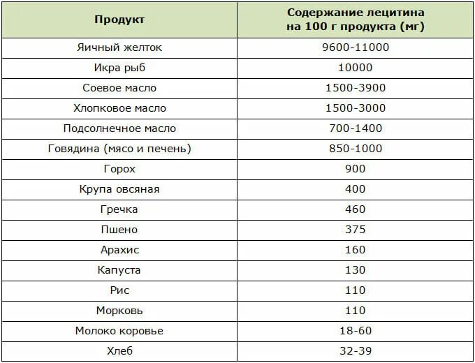 Содержание лецитина в продуктах питания таблица. Лецитин таблица содержания в продуктах. Продукты содержащие лецитин таблица. Лецитин содержится. Лецитин источники в еде.