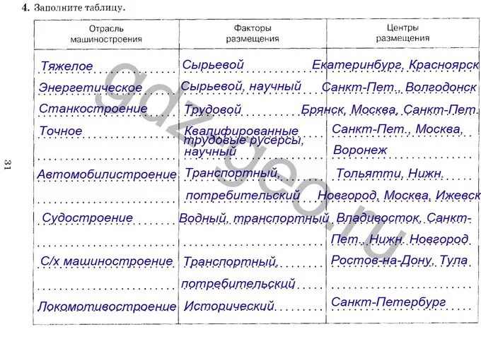 Таблицы 9 класс. Отрасли машиностроения таблица 9 класс география. Факторы размещения и география машиностроения таблица 9 класс. География 9 класс Машиностроение таблица отрасли факторы размещения. Факторы размещения машиностроения в России таблица 9 класс география.