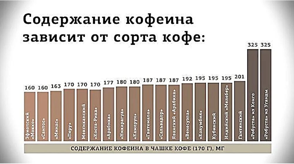 Содержание кофеина в растворимом кофе таблица. Кофеин в чае и кофе сравнительная таблица. Сорта кофе по содержанию кофеина. Содержание кофеинатв Коын. Сколько нужно кофеина