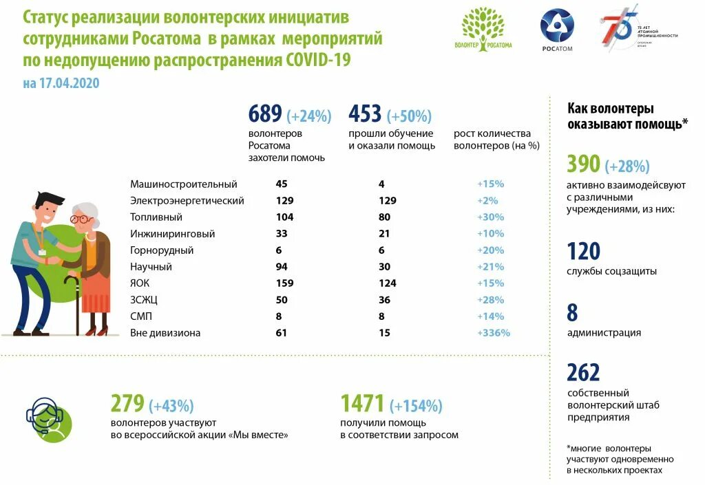 Волонтеры Росатома. Росатом волонтерство. Волонтер Росатома брендбук. Корпоративное волонтерство Росатом. Добровольцы сколько денег дают